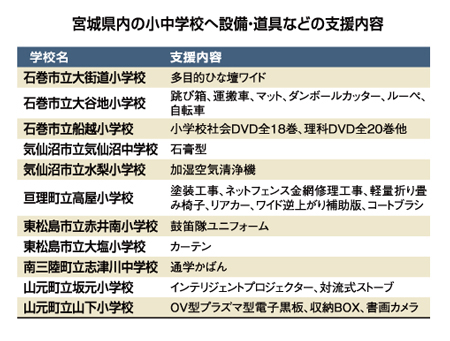 沿岸被災地小中学校支援プロジェクト3